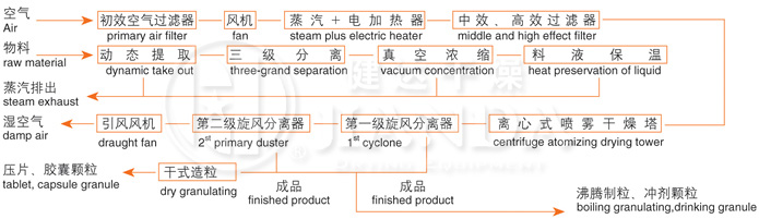 ZLPG系列中藥浸膏噴霧干燥機器 結構示意圖 ZLPG系列中藥浸膏噴霧干燥機器 結構示意圖