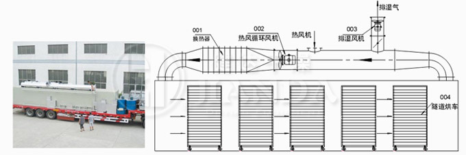 SD系列隧道式熱風循環烘箱結構示意圖 SD系列隧道式熱風循環烘箱結構示意圖