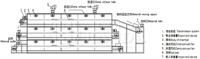 DW系列多層帶式干燥機結構示意圖 DW系列多層帶式干燥機結構示意圖