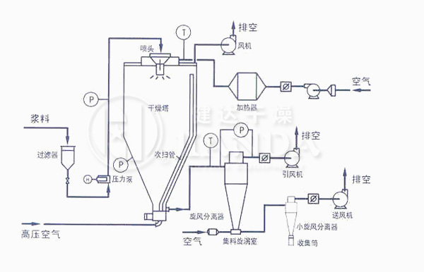 ZLPG系列中藥浸膏噴霧干燥機器流程示意圖 ZLPG系列中藥浸膏噴霧干燥機器流程示意圖