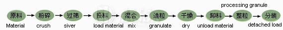 FL型沸騰制粒干燥機材料工藝程序 FL型沸騰制粒干燥機材料工藝程序
