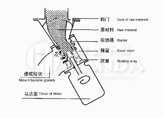 ZL200型整粒機結構圖 ZL200型整粒機結構圖