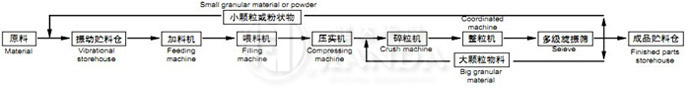 GZL系列干法輥壓造粒機流程圖l GZL系列干法輥壓造粒機流程圖l