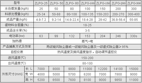 ZLPG系列中藥浸膏噴霧干燥機器 技術參數 ZLPG系列中藥浸膏噴霧干燥機器 技術參數